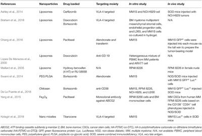 Targeted Approaches to Inhibit Sialylation of Multiple Myeloma in the Bone Marrow Microenvironment